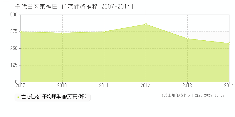 千代田区東神田の住宅価格推移グラフ 