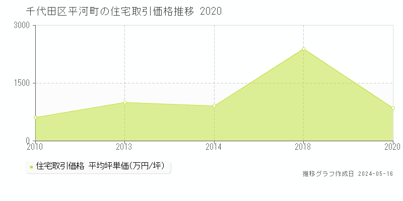 千代田区平河町の住宅価格推移グラフ 