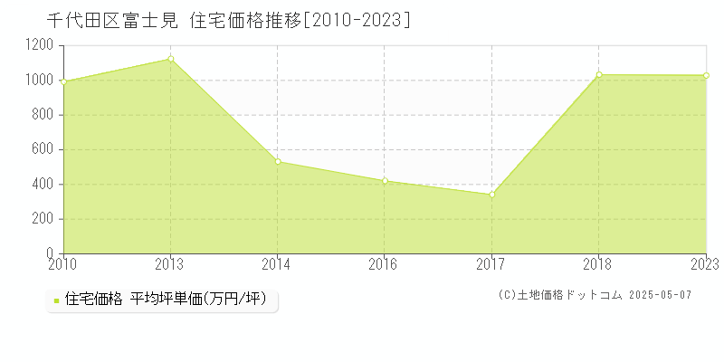 富士見(千代田区)の住宅価格推移グラフ(坪単価)[2010-2023年]