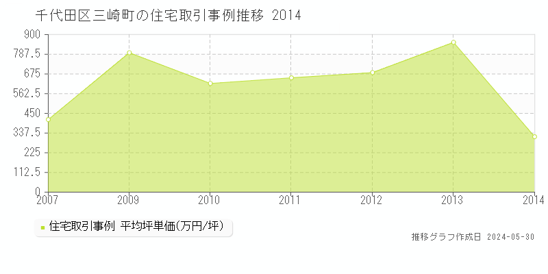 千代田区三崎町の住宅取引事例推移グラフ 