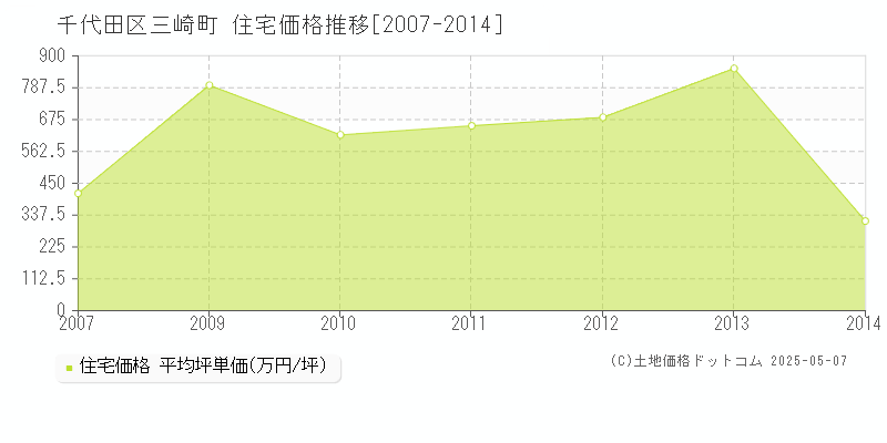 三崎町(千代田区)の住宅価格推移グラフ(坪単価)[2007-2014年]