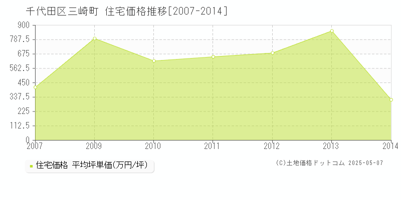 千代田区三崎町の住宅価格推移グラフ 