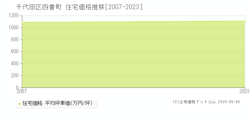 四番町(千代田区)の住宅価格推移グラフ(坪単価)[2007-2023年]