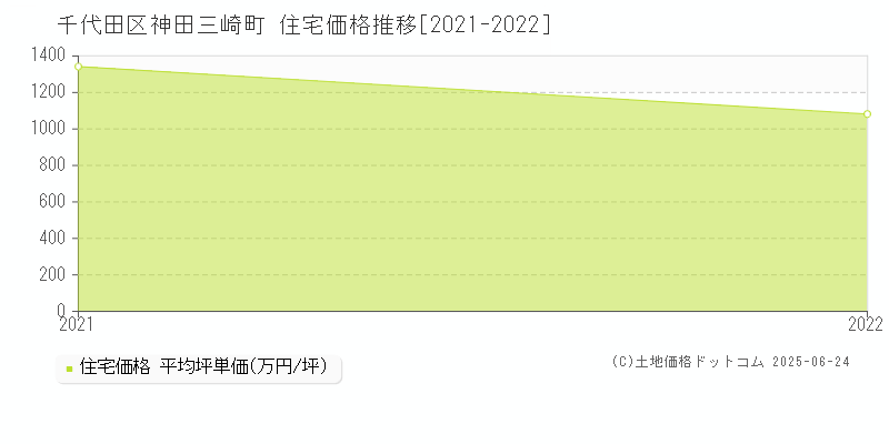 神田三崎町(千代田区)の住宅価格推移グラフ(坪単価)[2021-2022年]