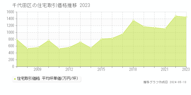 千代田区全域の住宅取引価格推移グラフ 