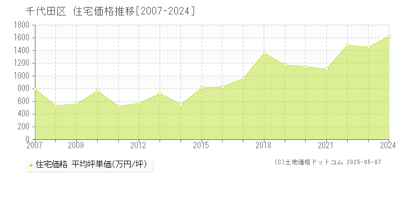 千代田区(東京都)の住宅価格推移グラフ(坪単価)[2007-2024年]