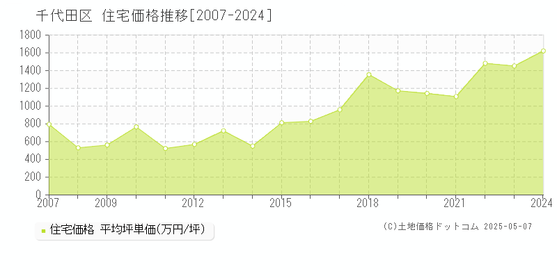 千代田区の住宅取引事例推移グラフ 