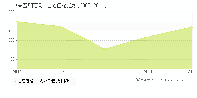明石町(中央区)の住宅価格推移グラフ(坪単価)[2007-2011年]