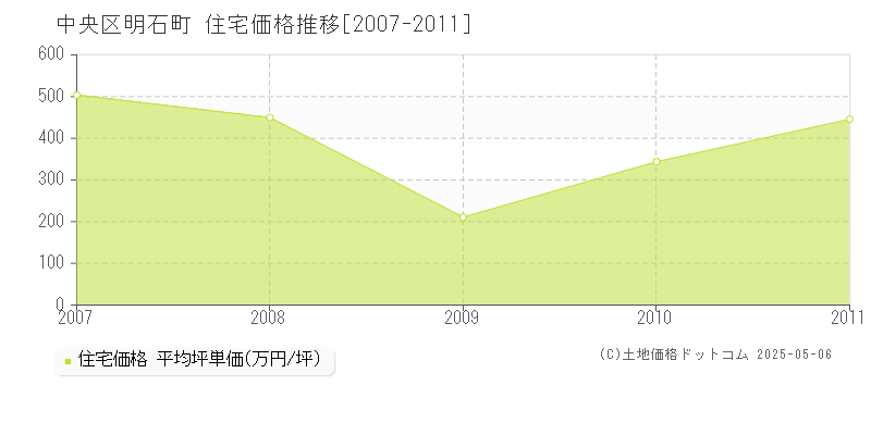 中央区明石町の住宅取引事例推移グラフ 