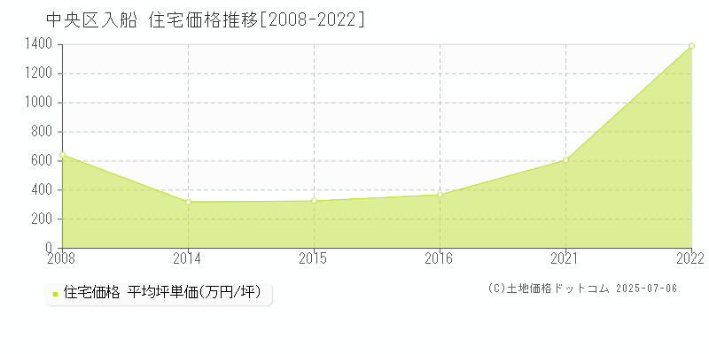 入船(中央区)の住宅価格推移グラフ(坪単価)[2008-2022年]