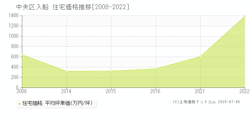 中央区入船の住宅価格推移グラフ 