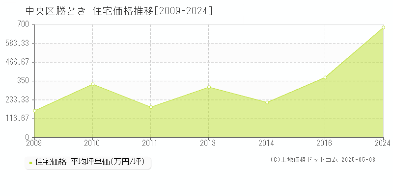 勝どき(中央区)の住宅価格推移グラフ(坪単価)[2009-2024年]