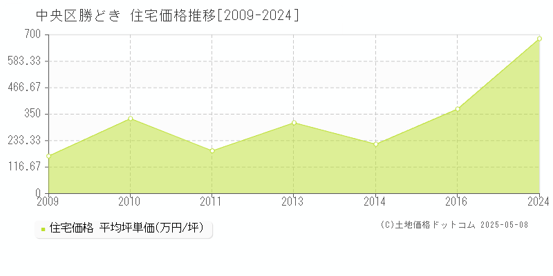 中央区勝どきの住宅価格推移グラフ 