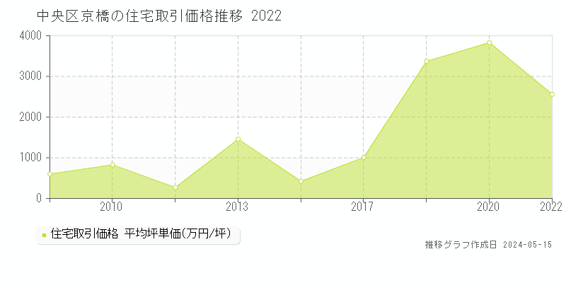 中央区京橋の住宅価格推移グラフ 