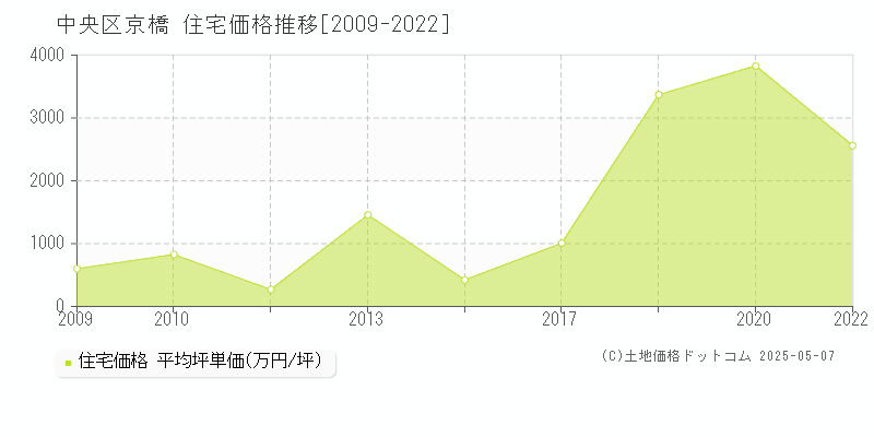 京橋(中央区)の住宅価格推移グラフ(坪単価)[2009-2022年]
