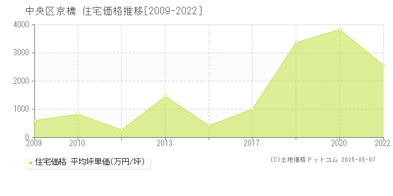 中央区京橋の住宅価格推移グラフ 