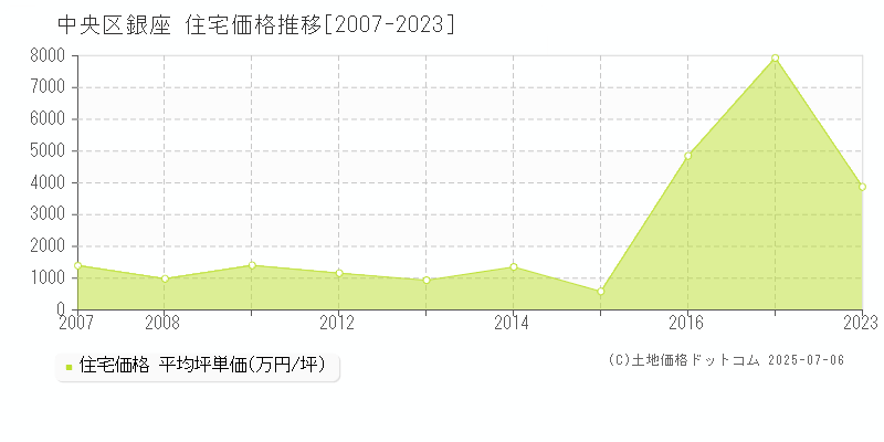 銀座(中央区)の住宅価格推移グラフ(坪単価)[2007-2023年]