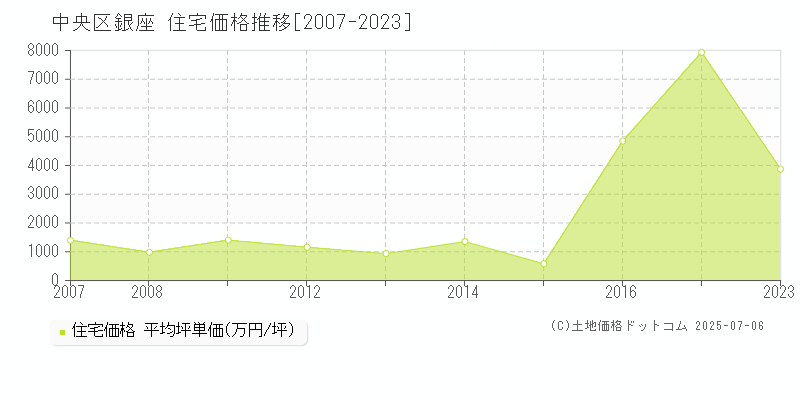 中央区銀座の住宅価格推移グラフ 