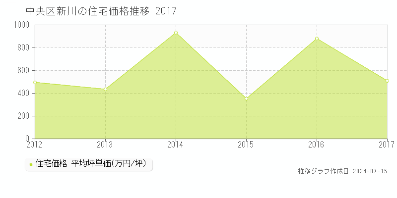 中央区新川の住宅価格推移グラフ 