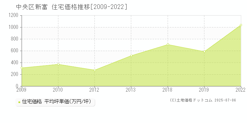 新富(中央区)の住宅価格推移グラフ(坪単価)[2009-2022年]