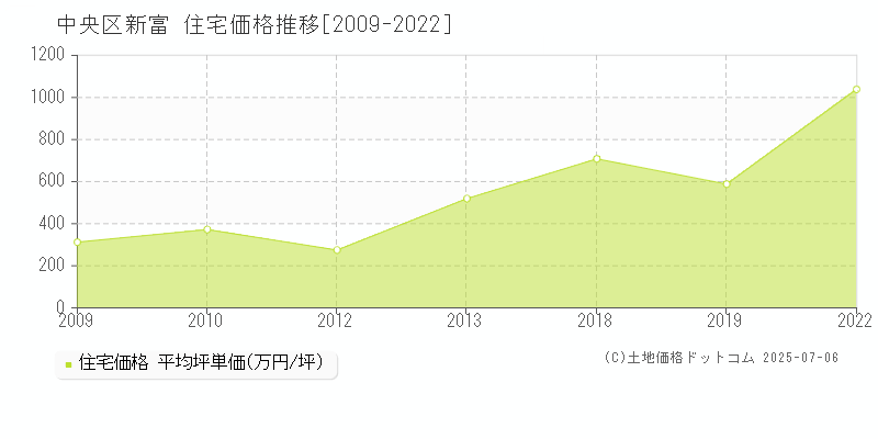 中央区新富の住宅価格推移グラフ 