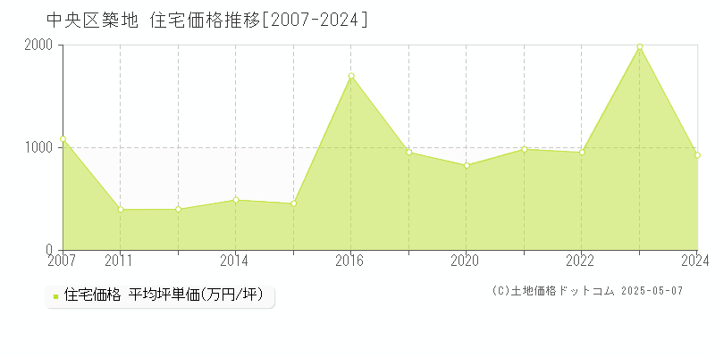 築地(中央区)の住宅価格推移グラフ(坪単価)[2007-2024年]