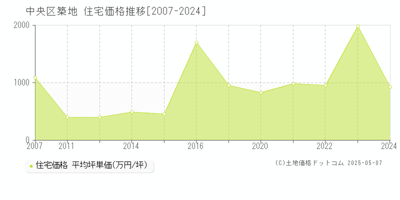 中央区築地の住宅価格推移グラフ 