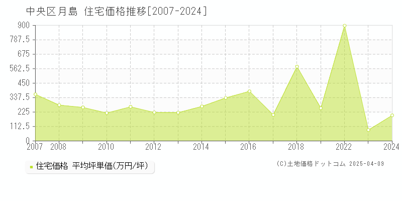 中央区月島の住宅価格推移グラフ 