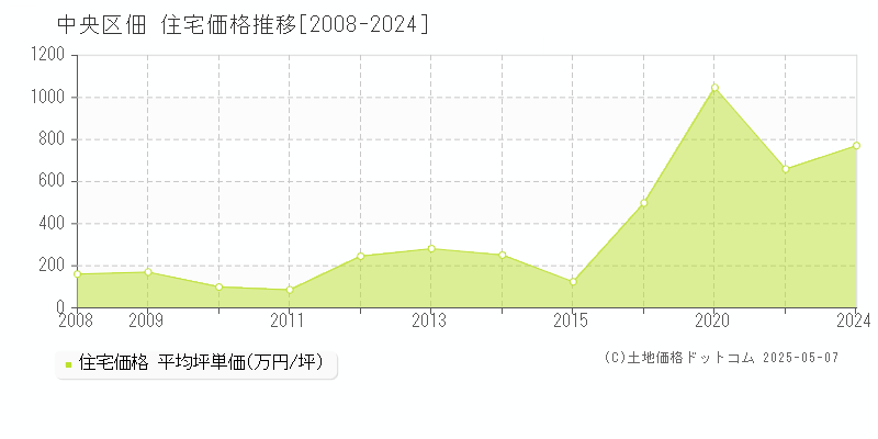 佃(中央区)の住宅価格推移グラフ(坪単価)[2008-2024年]