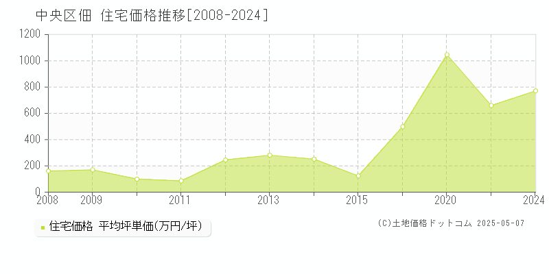 中央区佃の住宅価格推移グラフ 