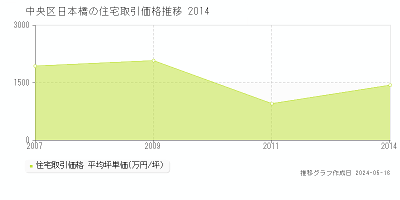 中央区日本橋の住宅価格推移グラフ 