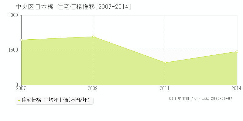 日本橋(中央区)の住宅価格推移グラフ(坪単価)[2007-2014年]