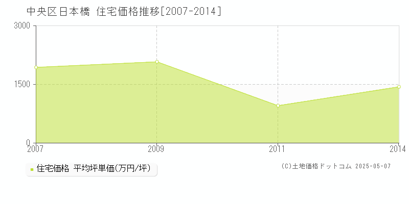 中央区日本橋の住宅価格推移グラフ 