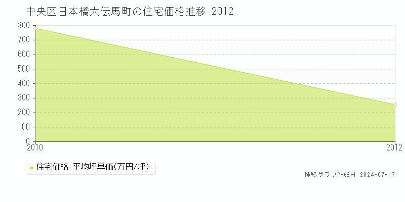 中央区日本橋大伝馬町の住宅取引事例推移グラフ 