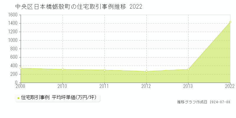 中央区日本橋蛎殻町の住宅価格推移グラフ 