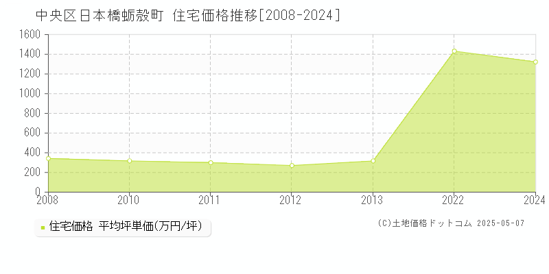 日本橋蛎殻町(中央区)の住宅価格推移グラフ(坪単価)[2008-2024年]