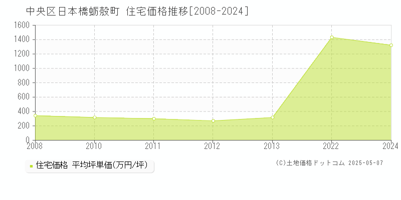 中央区日本橋蛎殻町の住宅価格推移グラフ 