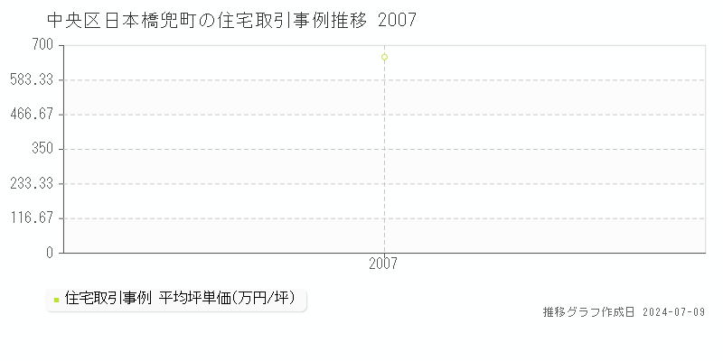 中央区日本橋兜町の住宅取引事例推移グラフ 