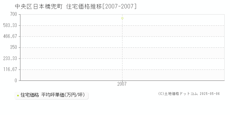 日本橋兜町(中央区)の住宅価格推移グラフ(坪単価)[2007-2007年]