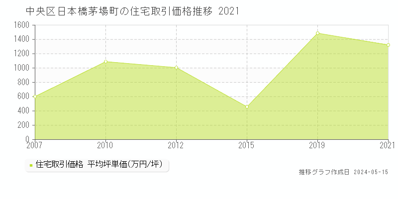 中央区日本橋茅場町の住宅取引事例推移グラフ 