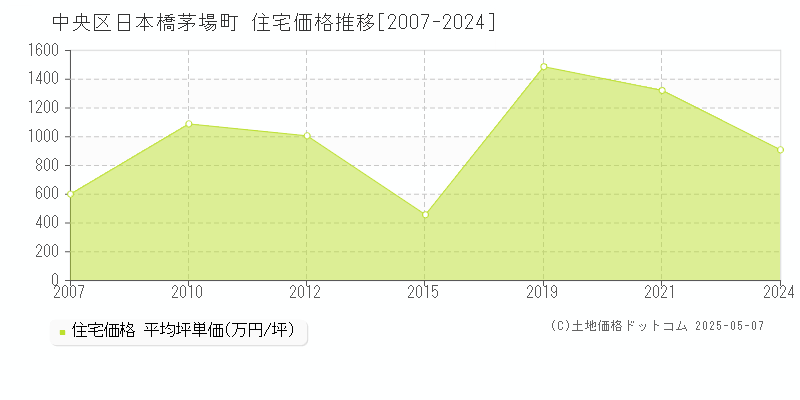 日本橋茅場町(中央区)の住宅価格推移グラフ(坪単価)[2007-2024年]