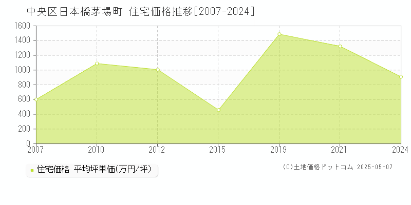 中央区日本橋茅場町の住宅取引事例推移グラフ 