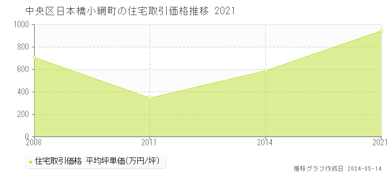 中央区日本橋小網町の住宅価格推移グラフ 