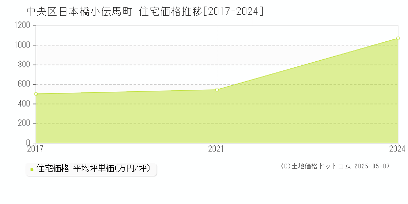 日本橋小伝馬町(中央区)の住宅価格推移グラフ(坪単価)[2017-2024年]
