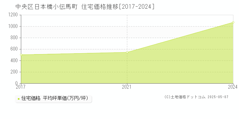 中央区日本橋小伝馬町の住宅価格推移グラフ 