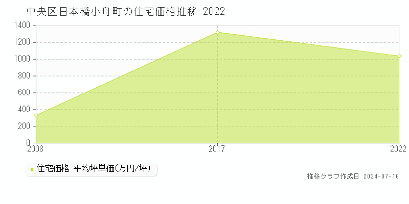 中央区日本橋小舟町の住宅価格推移グラフ 
