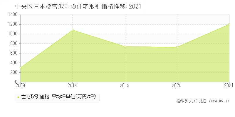中央区日本橋富沢町の住宅価格推移グラフ 