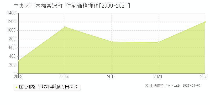 日本橋富沢町(中央区)の住宅価格推移グラフ(坪単価)[2009-2021年]