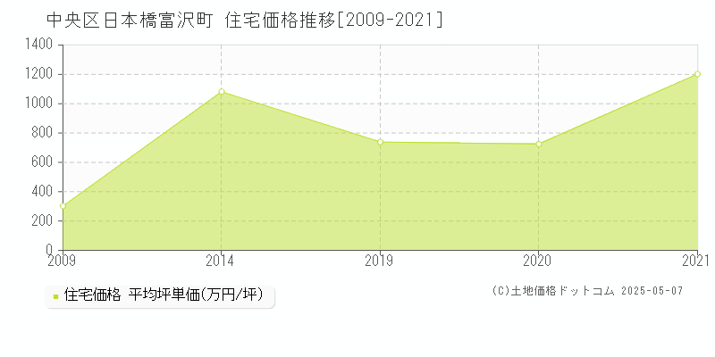 中央区日本橋富沢町の住宅取引事例推移グラフ 