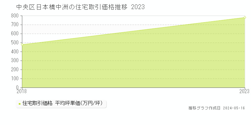 中央区日本橋中洲の住宅価格推移グラフ 